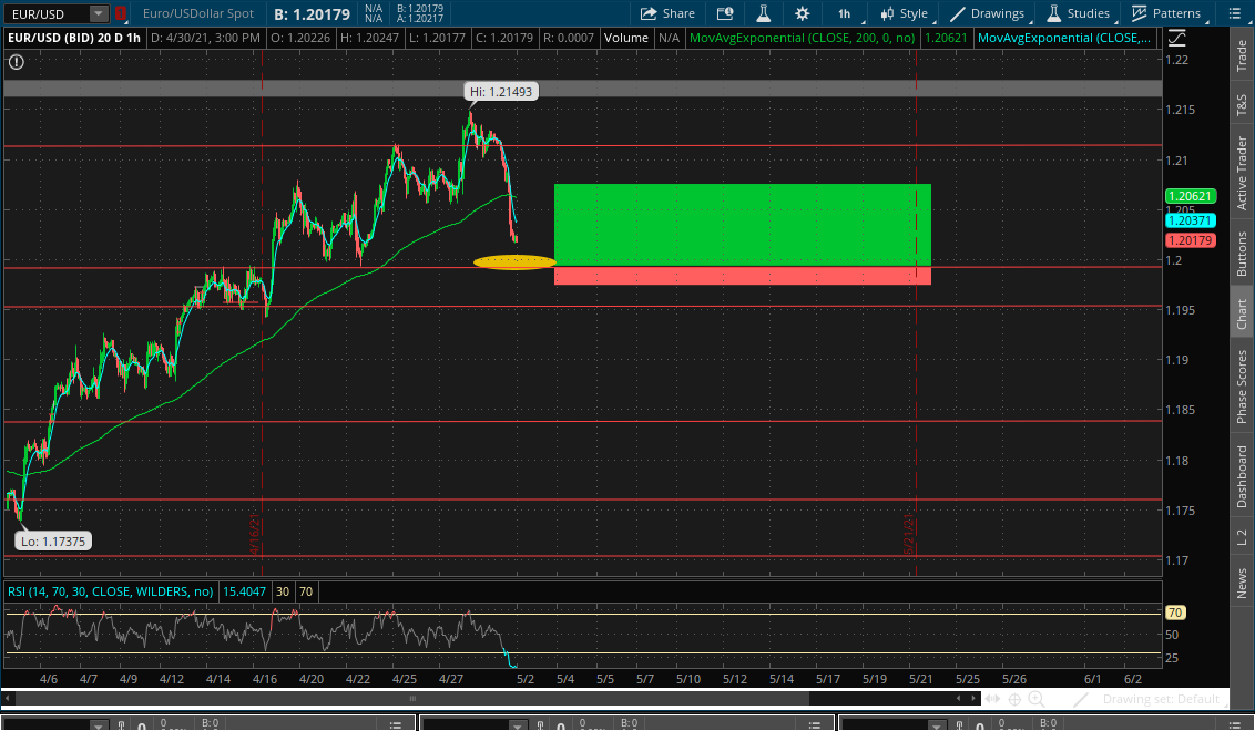 Monday Long Setup EUR USD Technical For May 1 2021