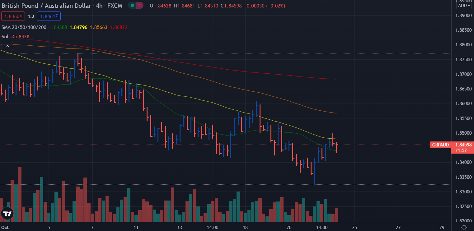 Gbpaud Long Opportunity Gbp Aud Vsa For October