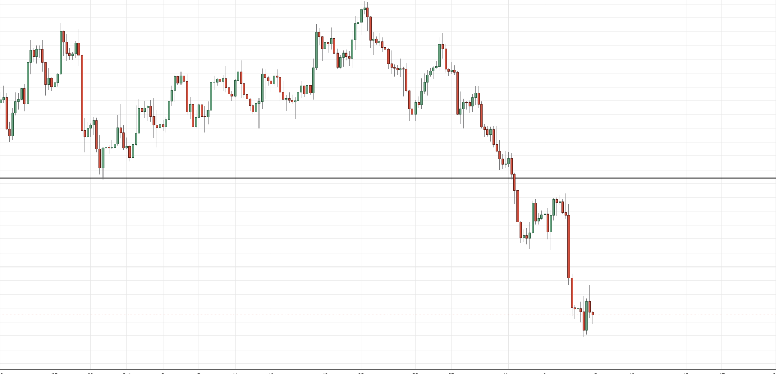 Gbpchf Downtrend Gbp Chf For November