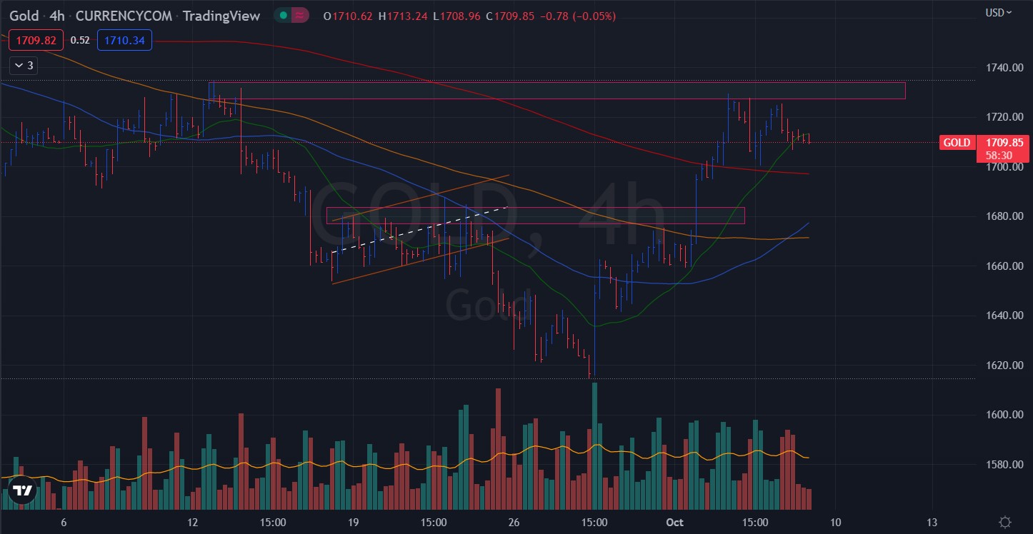 Sell Gold Xau Usd Vol Wav For October