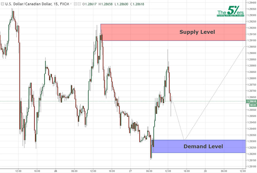 Intraday Analysis Usdcad 27 03 18 The5 Ers Forex Proprietary - 