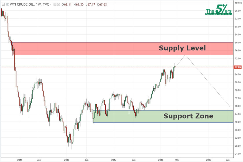 Long Term Analysis Usoil 25 04 18 The5 Ers Forex Proprietary - 