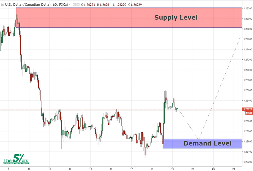 Swing Key Levels Usdcad 19 04 18 The5 Ers Forex Proprietary - 