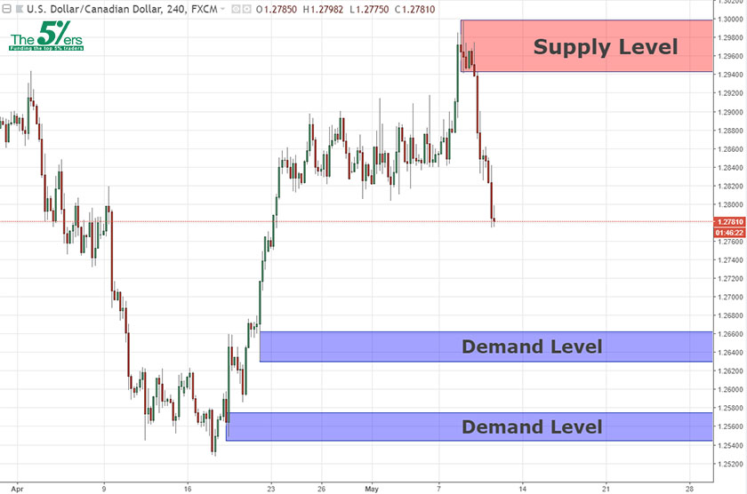 Swing Analysis !   Usdcad 10 05 18 The5 Ers Forex Proprietary - 