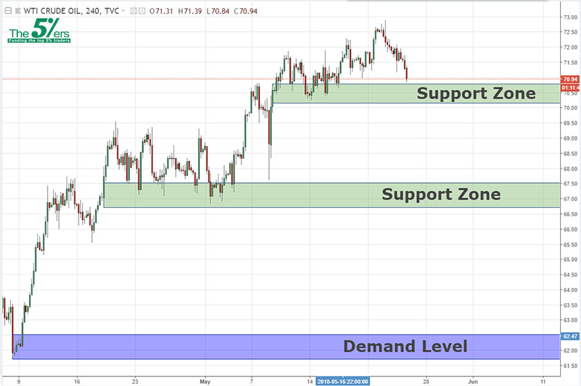 Swing Analysis Usoil 24 05 18 The5 Ers Forex Proprietary Trading - 