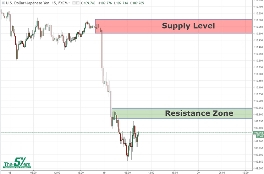 Short Terms Analysis Usdjpy 19 06 18 The5 Ers Forex Proprietary - 