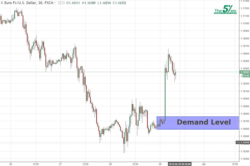 Short Term Analysis Eurusd 29 06 18 The5 Ers Forex Proprietary - 