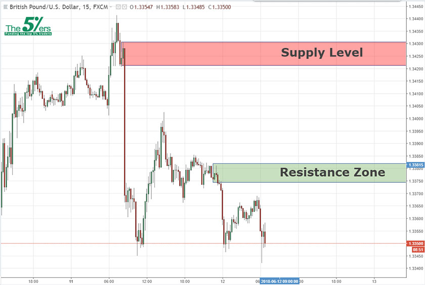 Intraday Analysis Gbpusd 12 06 18 The5 Ers Forex Proprietary - 