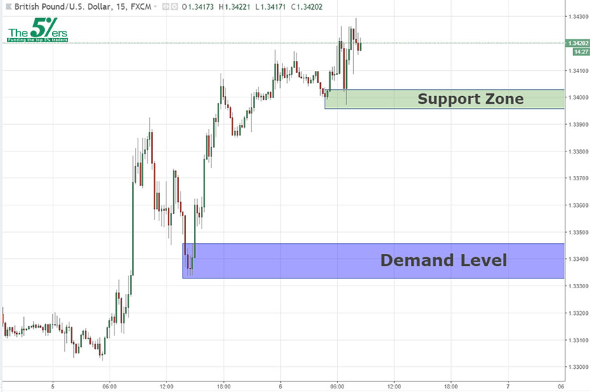 Intraday Analysis Gbpusd 06 06 18 The5 Ers Forex Proprietary - 