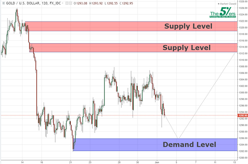 Swing Analysis Gold 03 06 18 The5 Ers Forex Proprietary Trading Fund - 