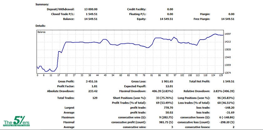 New Funded Trader At The5%ers FX Fund 26/07/18
