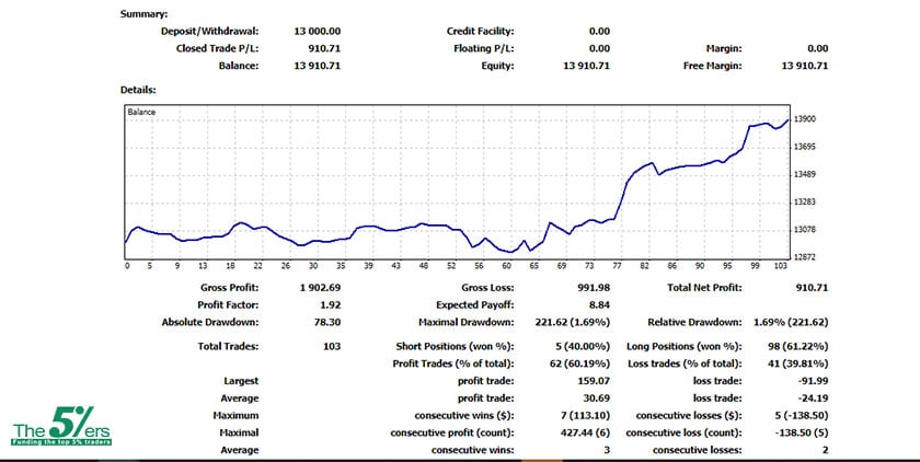 New Evaluation Success At The5%ers FX Fund