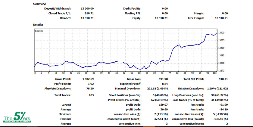 Funded Account Evaluation Phases Passed