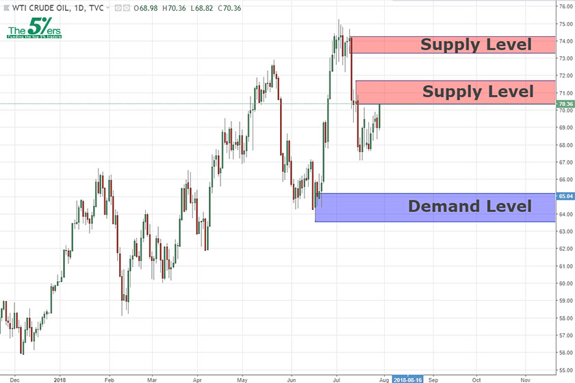 Swing Key Levels Usoil 30 07 18 The5 Ers Forex Proprietary - 