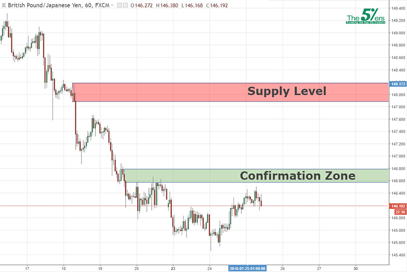 Confirmation Level Gbpjpy 25 07 18 The5 Ers Forex Proprietary - 