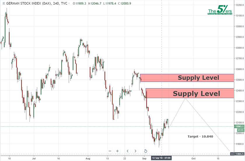 Dax Long Term Chart