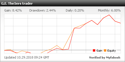 The5ers Proprietary Trading Fund Welcomes a New Funded Trader to our Portfolio Manager Team.
