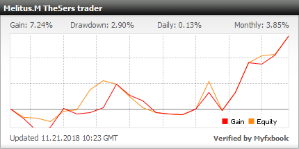 Another Great Successful Forex Trader At The5ers Proprietary Trading Fund, Warm Welcome To Melitus.M For Joining Our Portfolio Manager Team.
