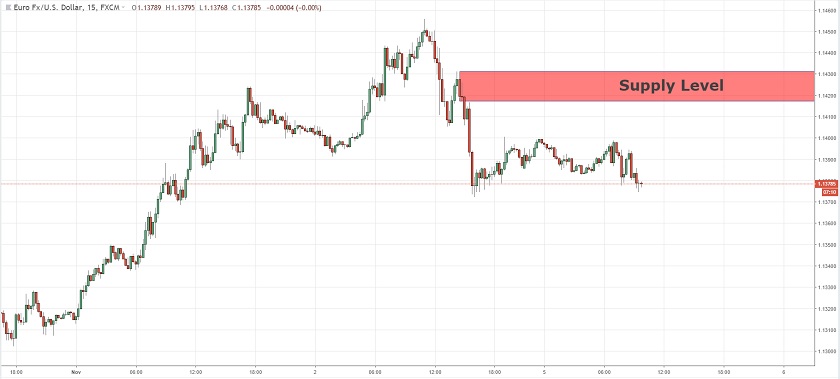 Quasimodo Level For Intraday Position Eurusd 05 11 18 The5 Ers - 