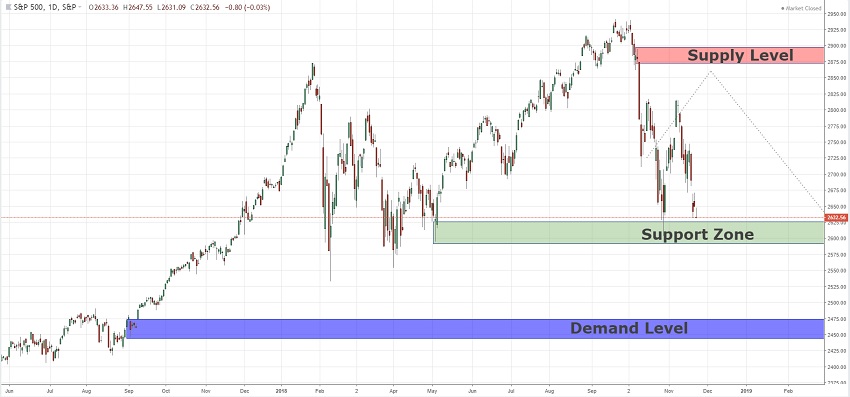 Swing Price Action Analysis For Eurusd Cadchf And S P500 Index By - 