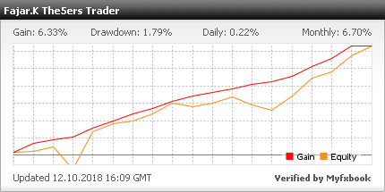 Fajar.K is our New Funded Trader from Indonesia.