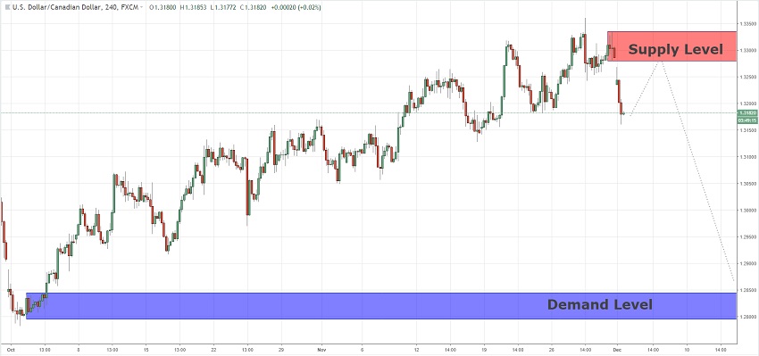 Forex chart head and shoulders