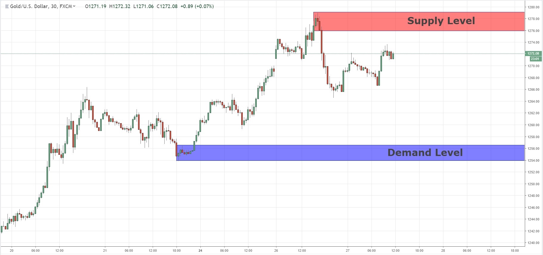 Quasimodo Level For Sell Position On Xauusd 27 12 2018 The5 Ers - 