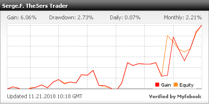 Serge.F. Just Join The5ers Portfolio Manager Team With 40K Funded Account