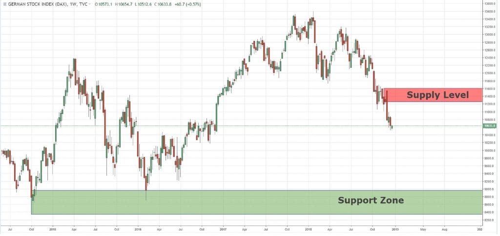 Weekly Chart Key Levels for DAX, NASDAQ, And NIKKEI 25/12/2018