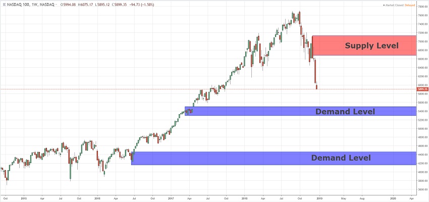 Dax 2018 Chart