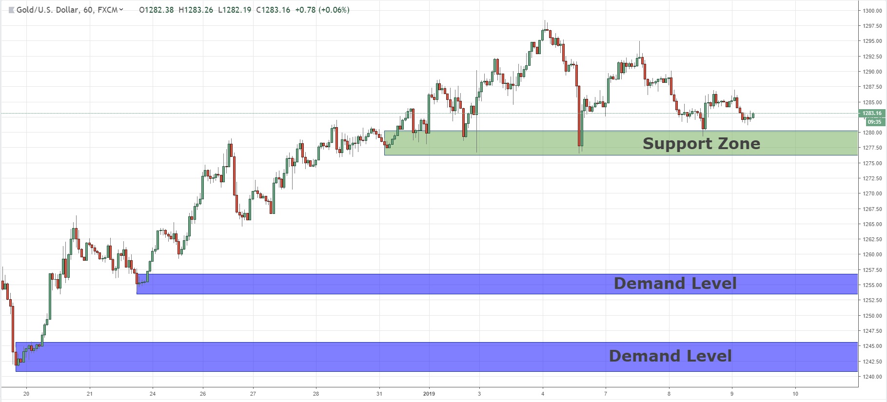Price Action Key Levels For Xauusd 09 01 2019 The5 Ers Forex - 