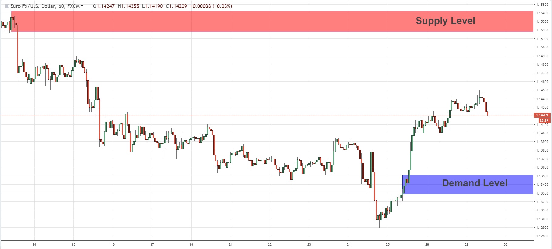 Swing Key Levels In Eurusd 29 01 2019 The5 Ers Forex Proprietary - 