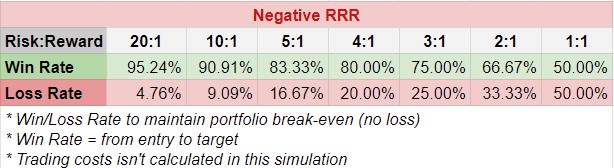 Negative Risk Reward Ratio