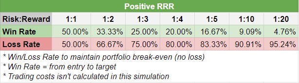 Positive Risk Reward Ratio