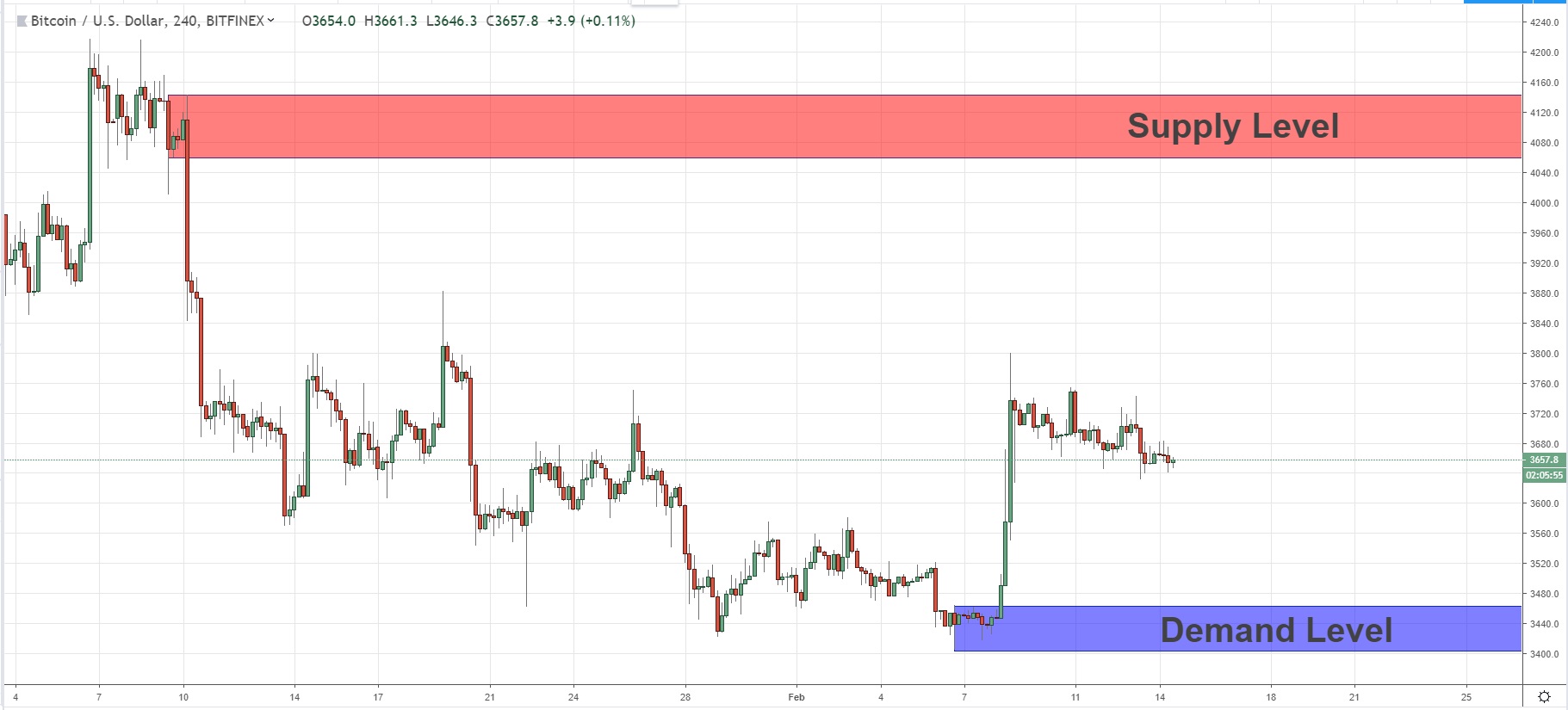 Buy Position Opportunity On Btcusd 14 02 20!   19 The5 Ers Forex - 