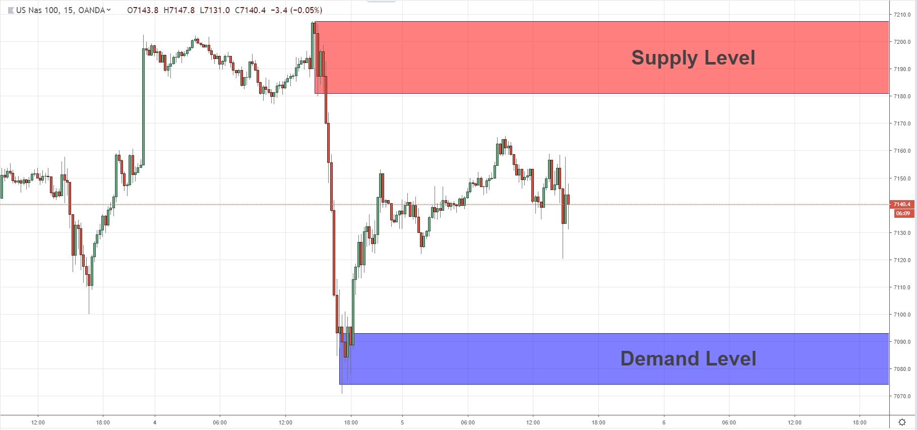 Day Trade Key Levels For NASDAQ Index