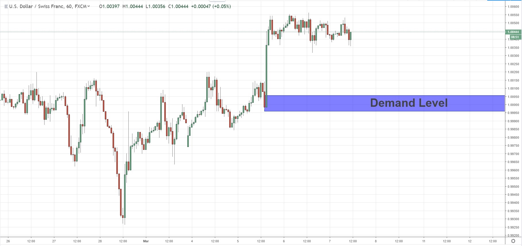 continuation demand usdchf 7-3