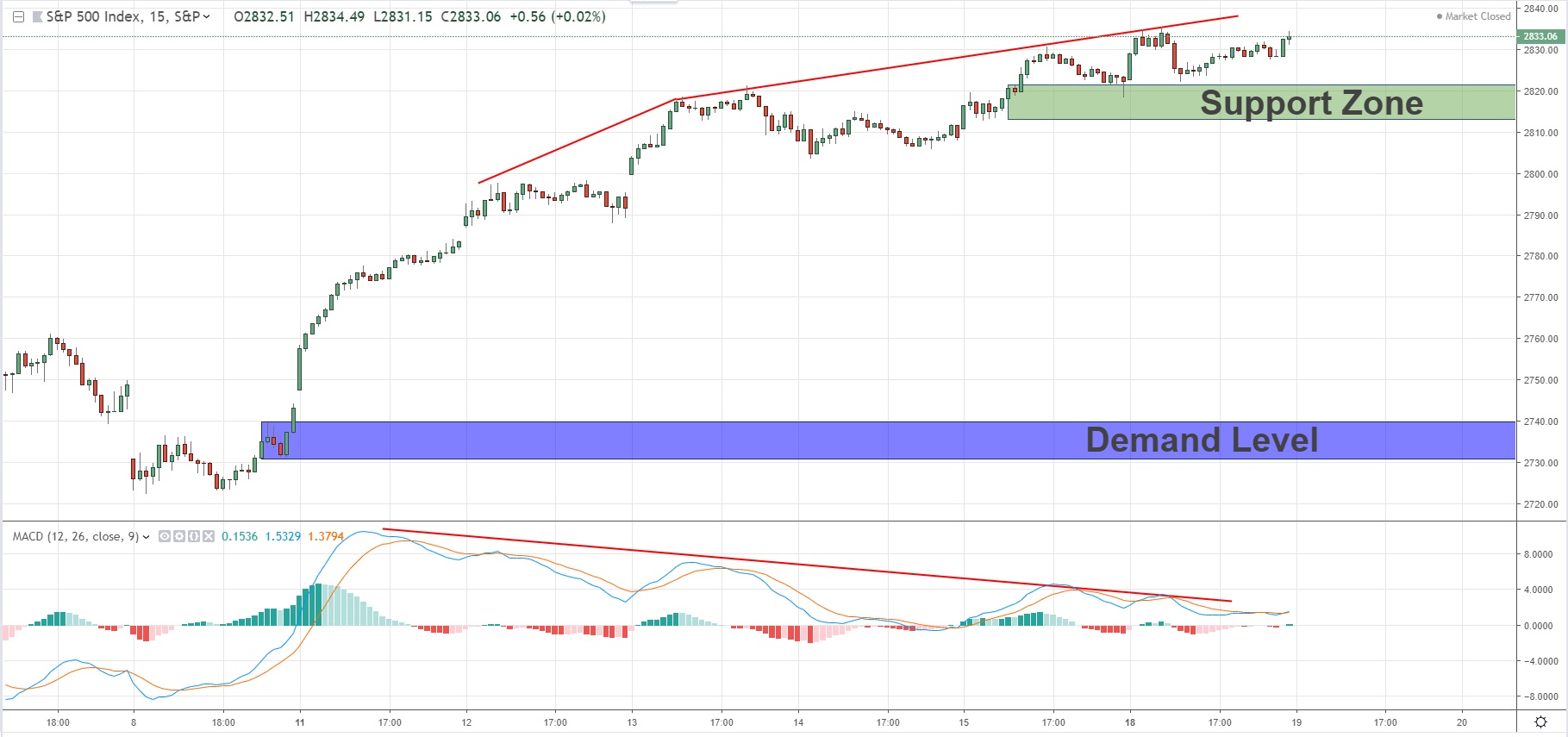 Spx500 Chart