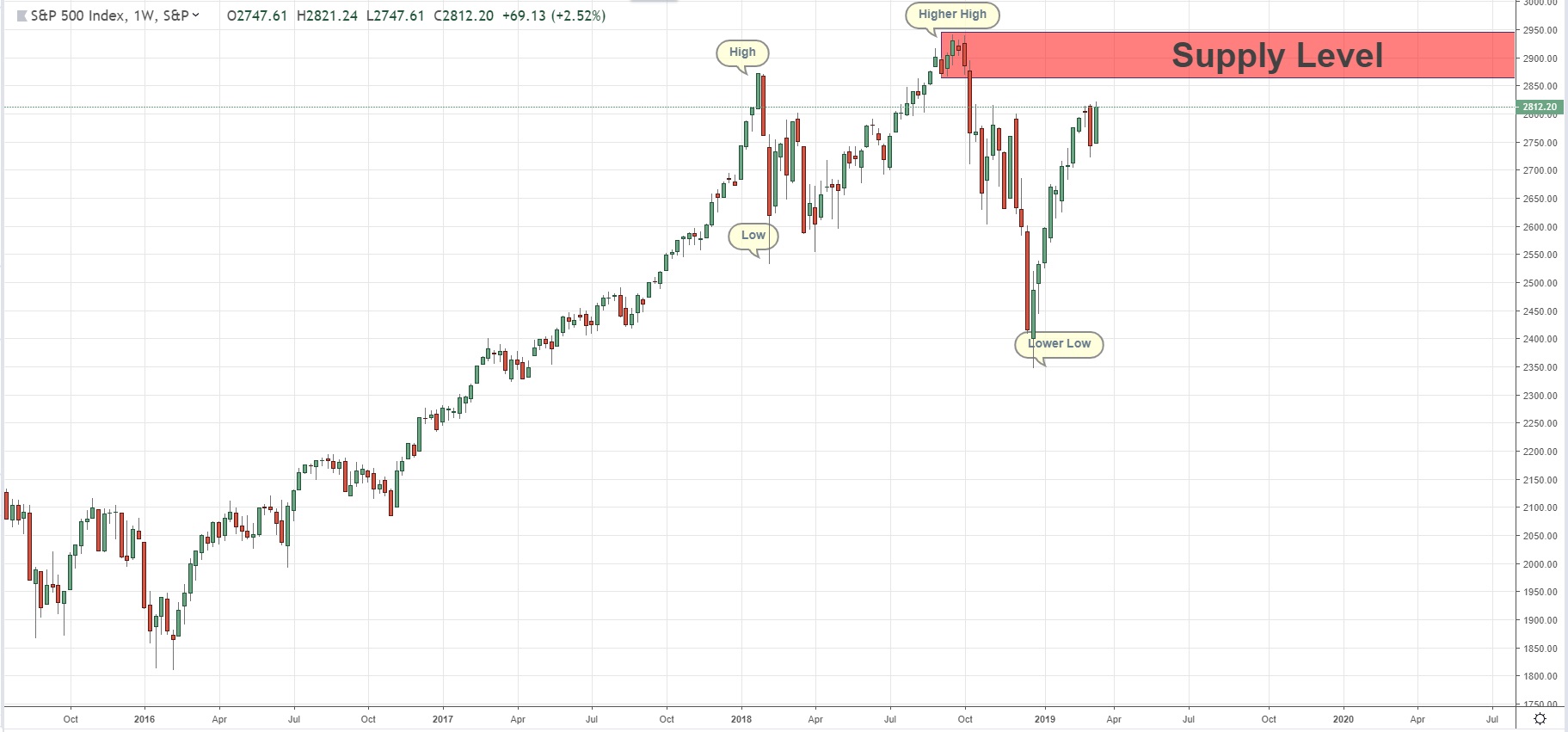 Spx500 Chart