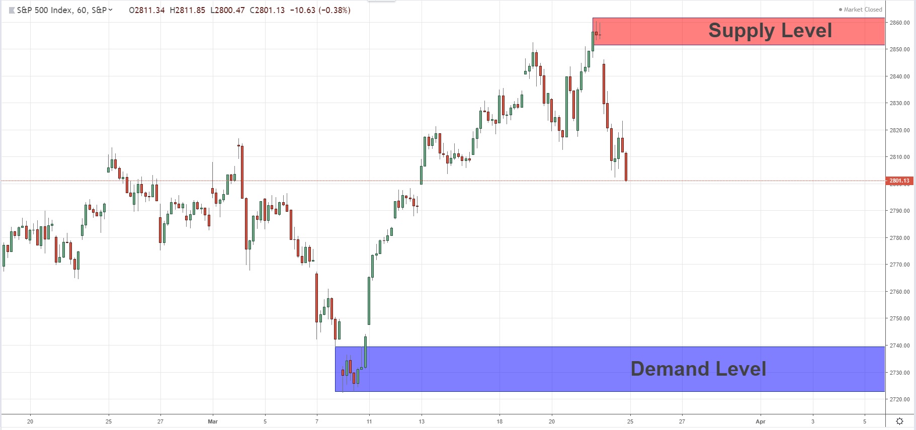 The SPX500 Price Is Between Two Quasimodo Levels