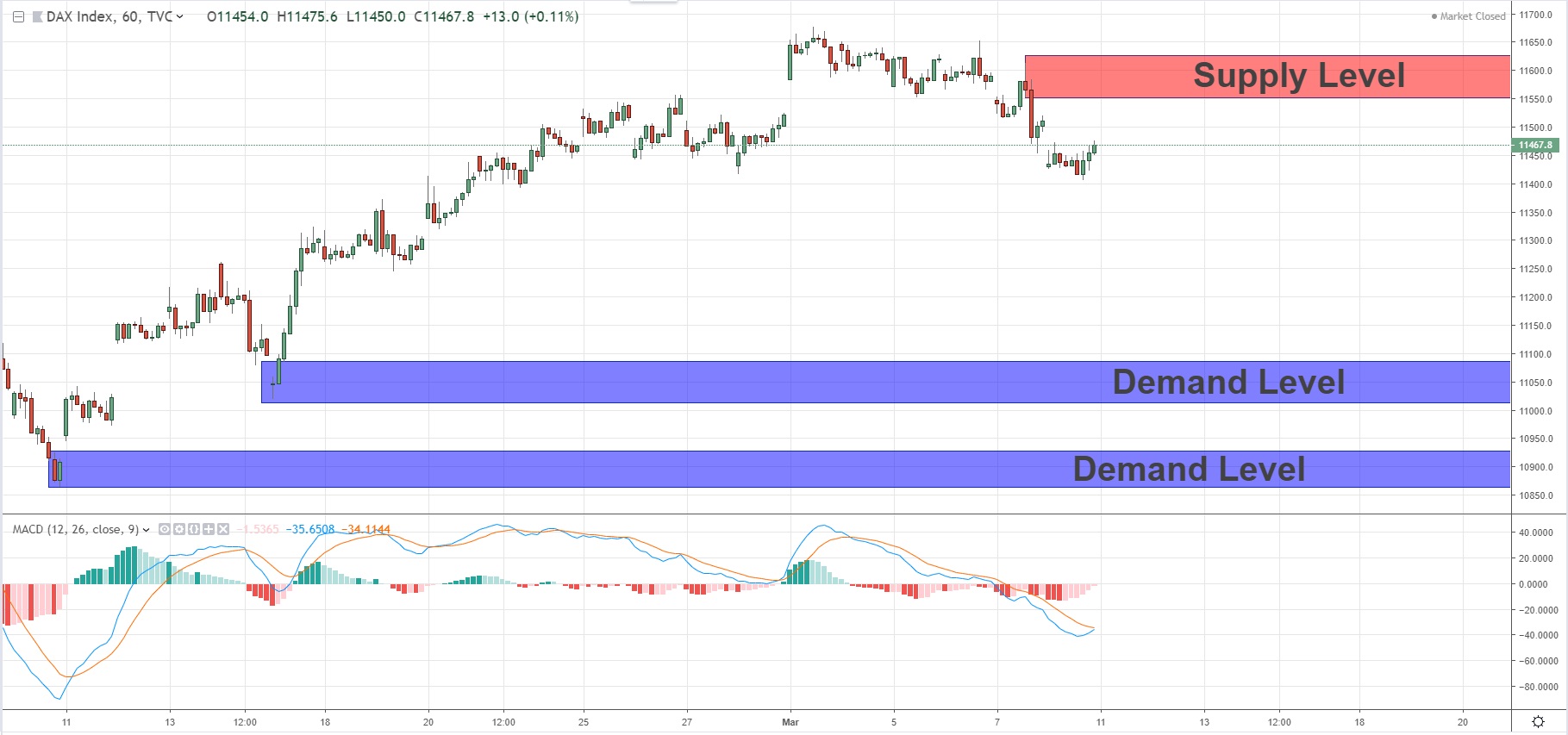 swing key levels dax