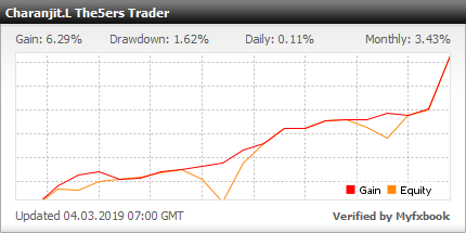 Myfxbook Introducing Another Funded Trader Charanjit L