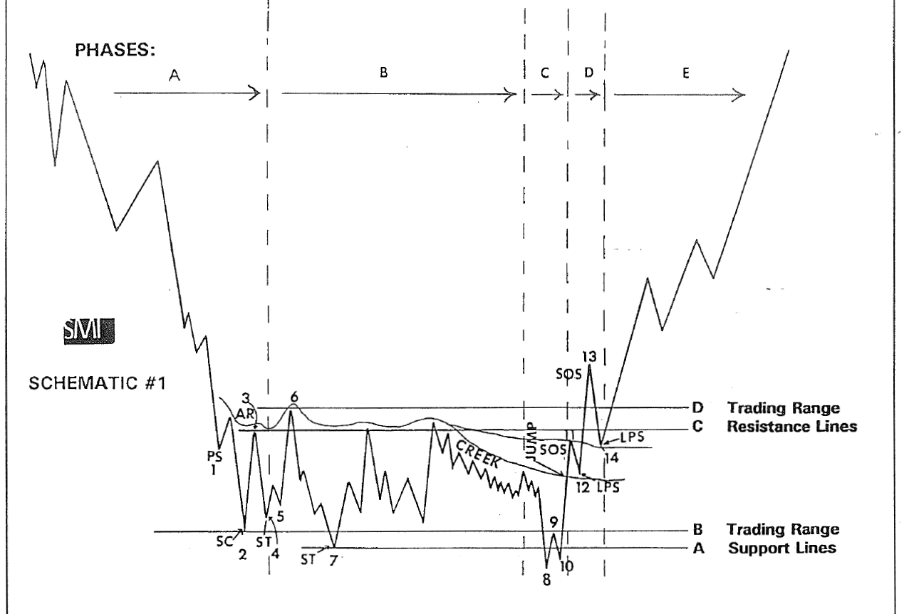 Wyckoff Theory and Wyckoff Method - A most reliable trading theory