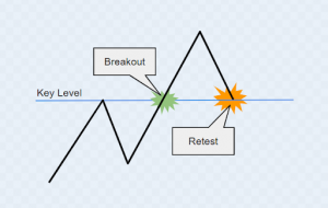 Breakout Trading - Take Two Before Entering A Breakout Trade