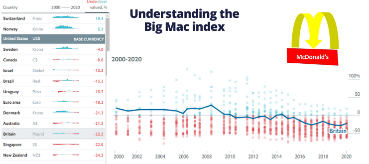 Understanding the Big Mac index