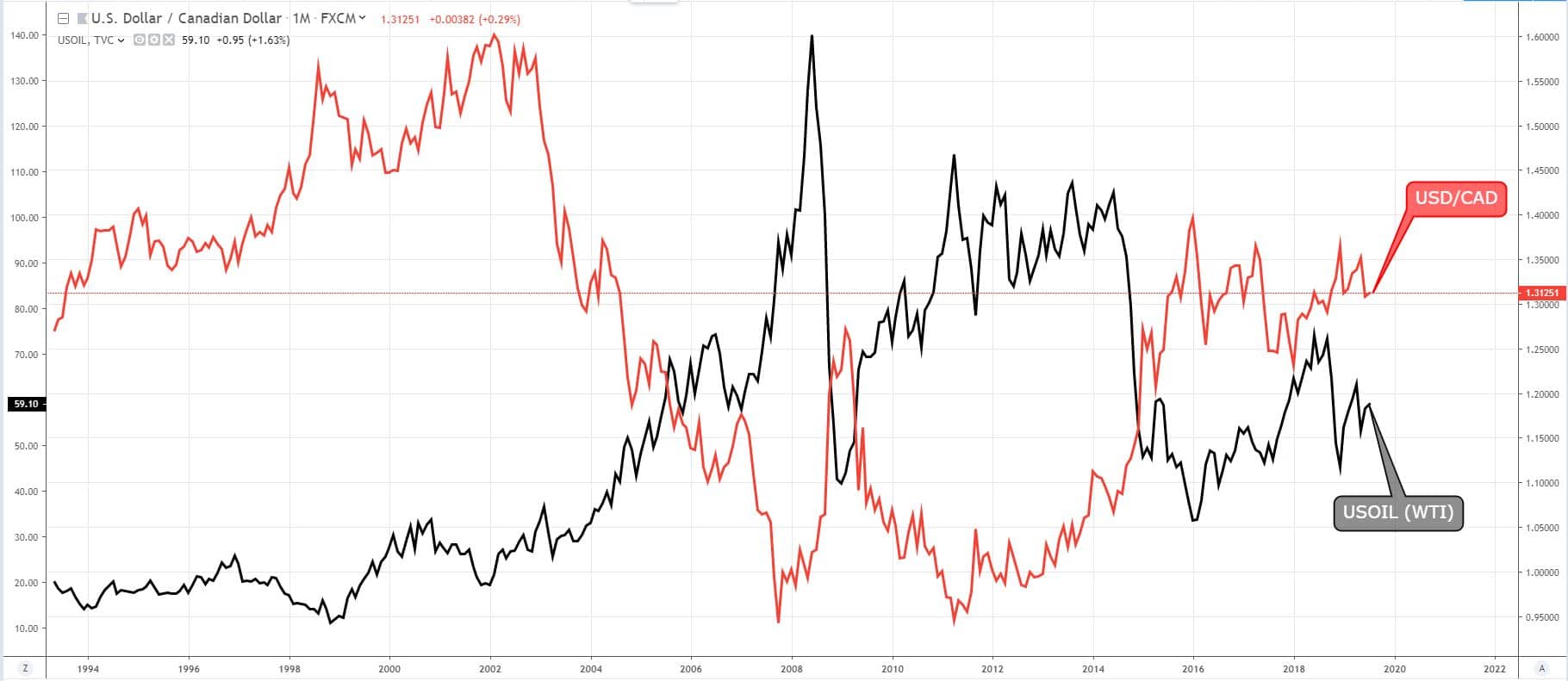 USA/CAD: Dollars, Loonies & Black Gold
