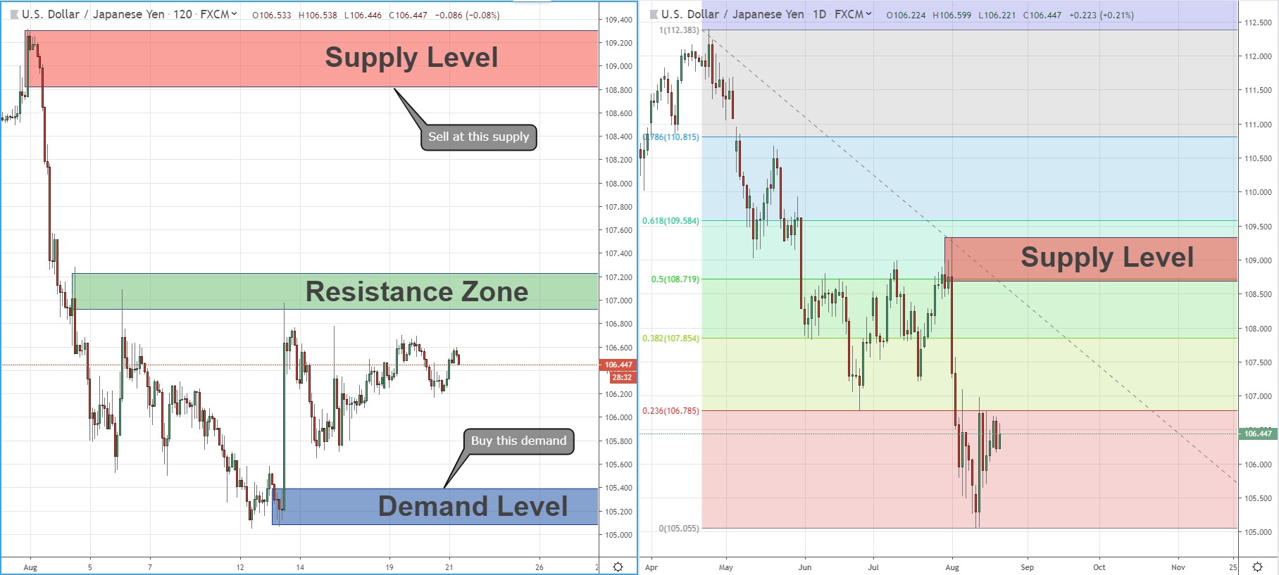 1-2-3 pattern with Fibonacci Retracements