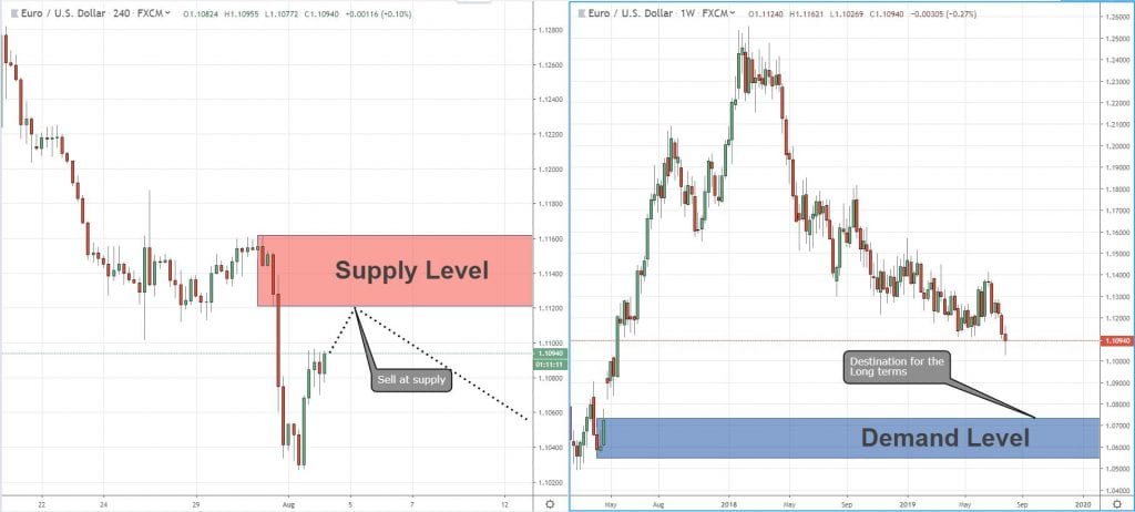 USD | Altought The Fed Cuts Rates The USD Keep Rise | Interest Rates