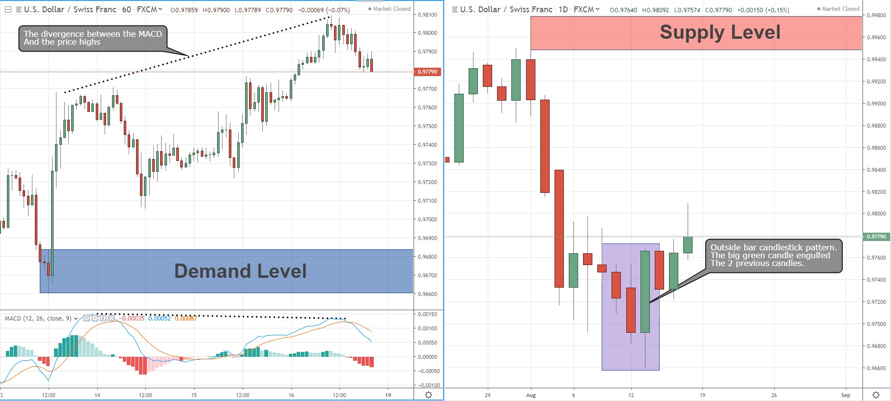 outsidebar pattern usdchf