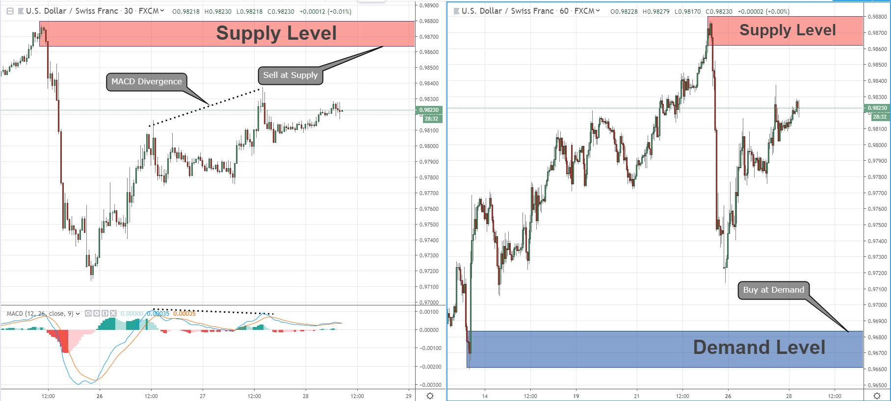 Price Action Analysis For Swing Traders on USD/CHF